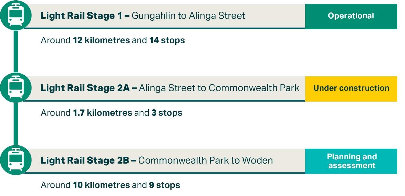 Figure E-1 Light Rail network stages