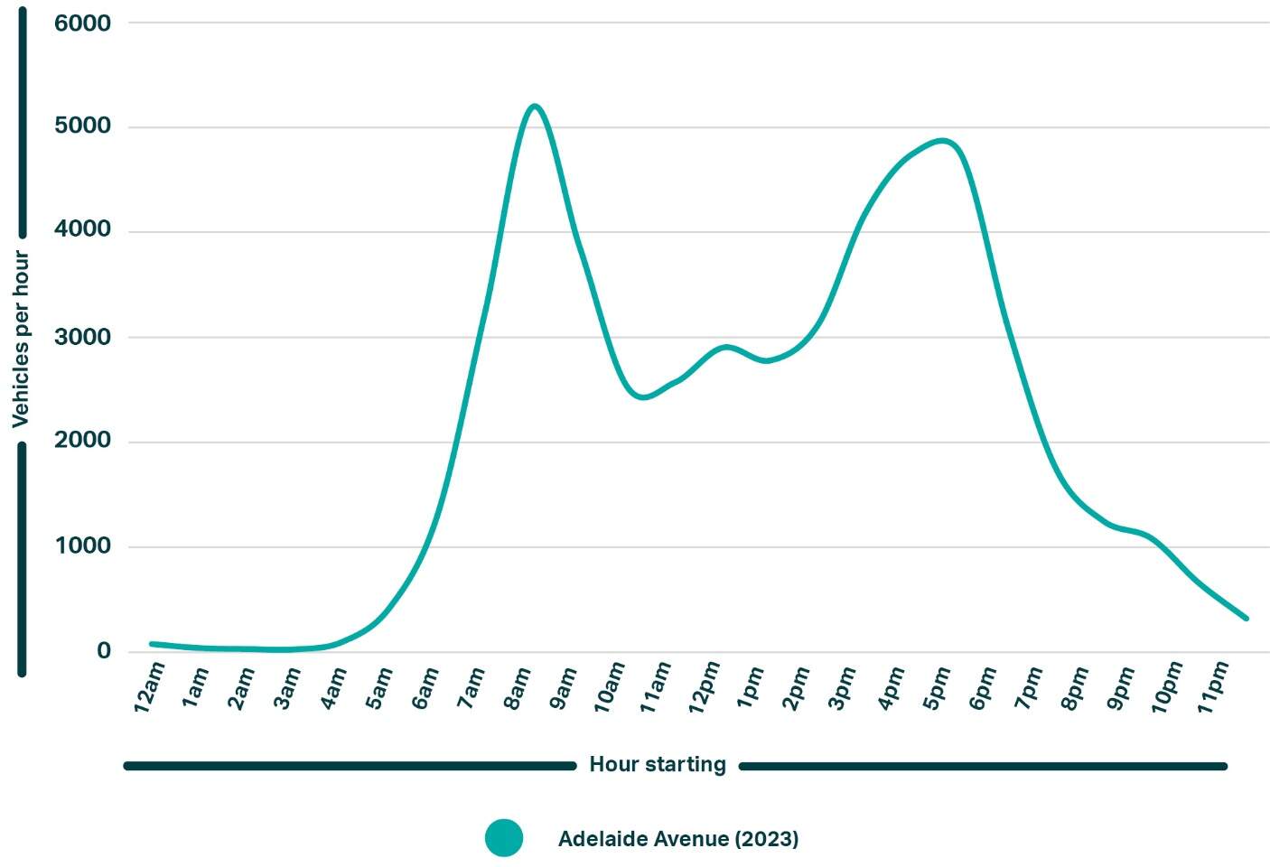 Weekday average daily traffic volume profile on Adelaide Avenue