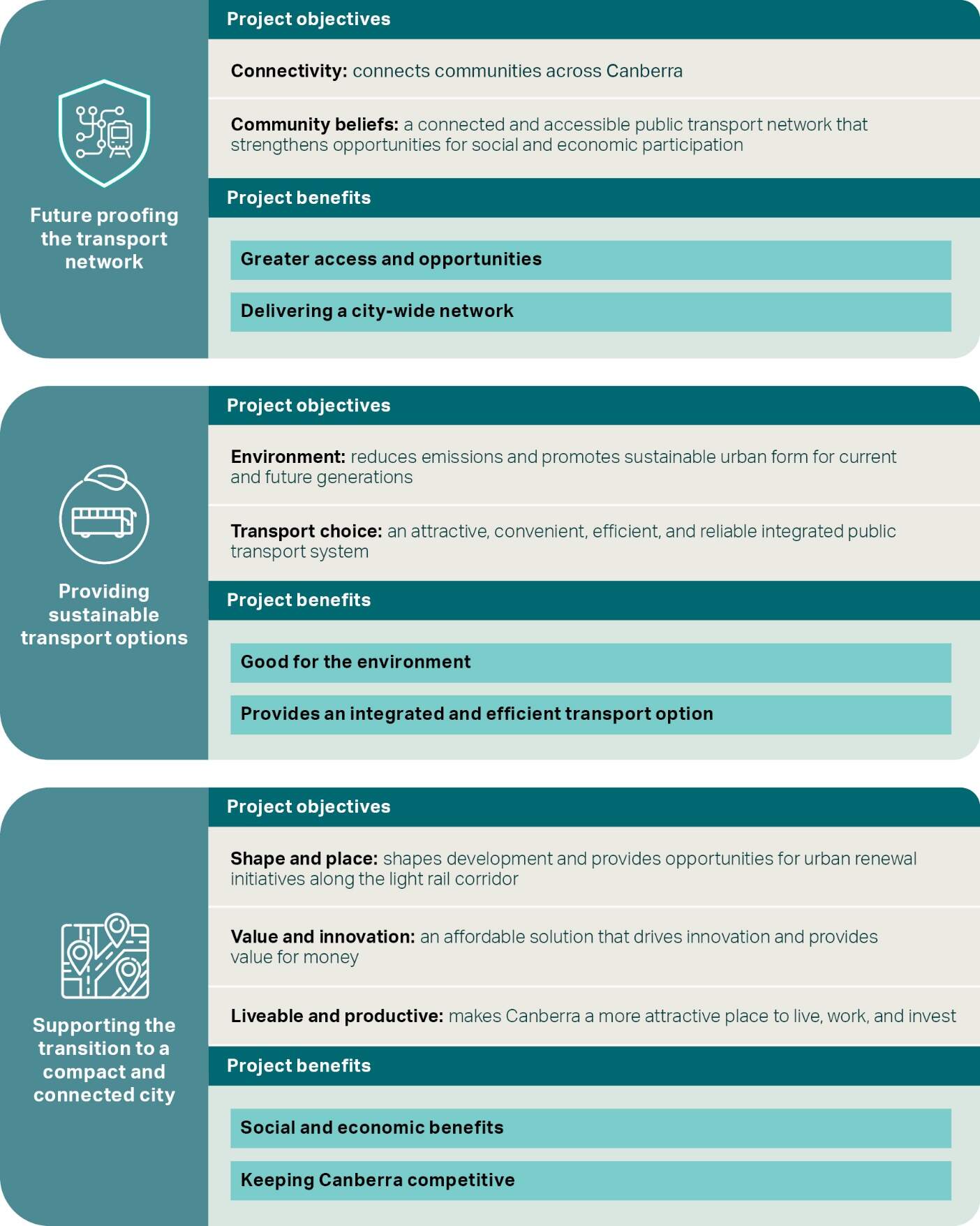 Objectives and benefits of the Project