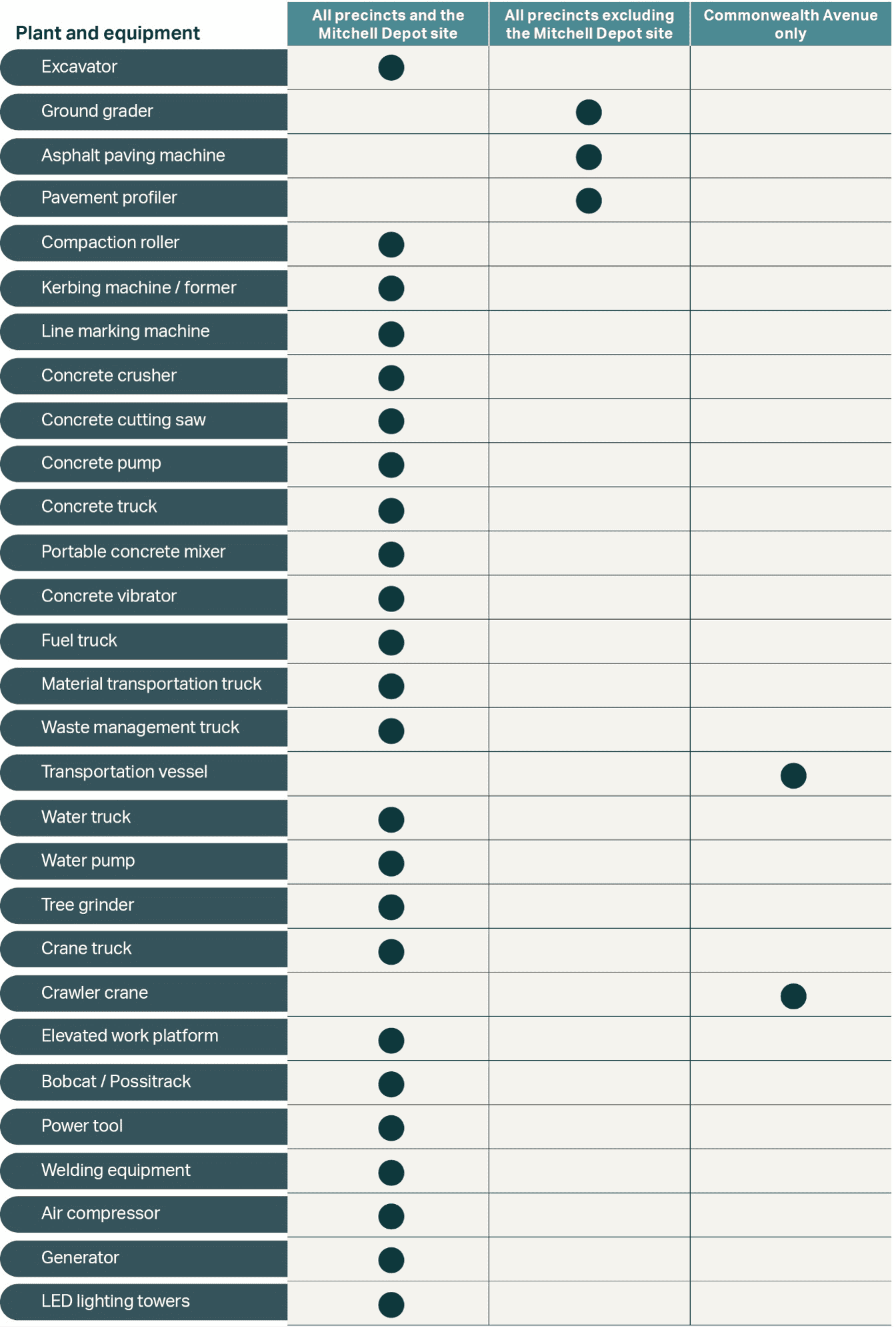 Indicative construction plant and equipment