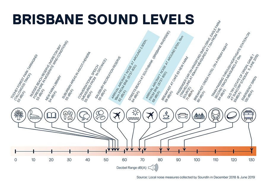 Brisbane Sound Levels