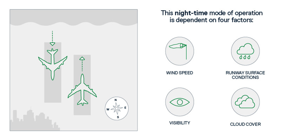 Modes of Operation
