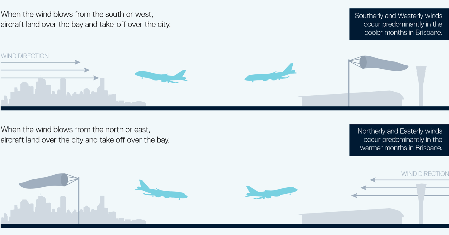 As a general rule, aircraft must take-off and land into wind.