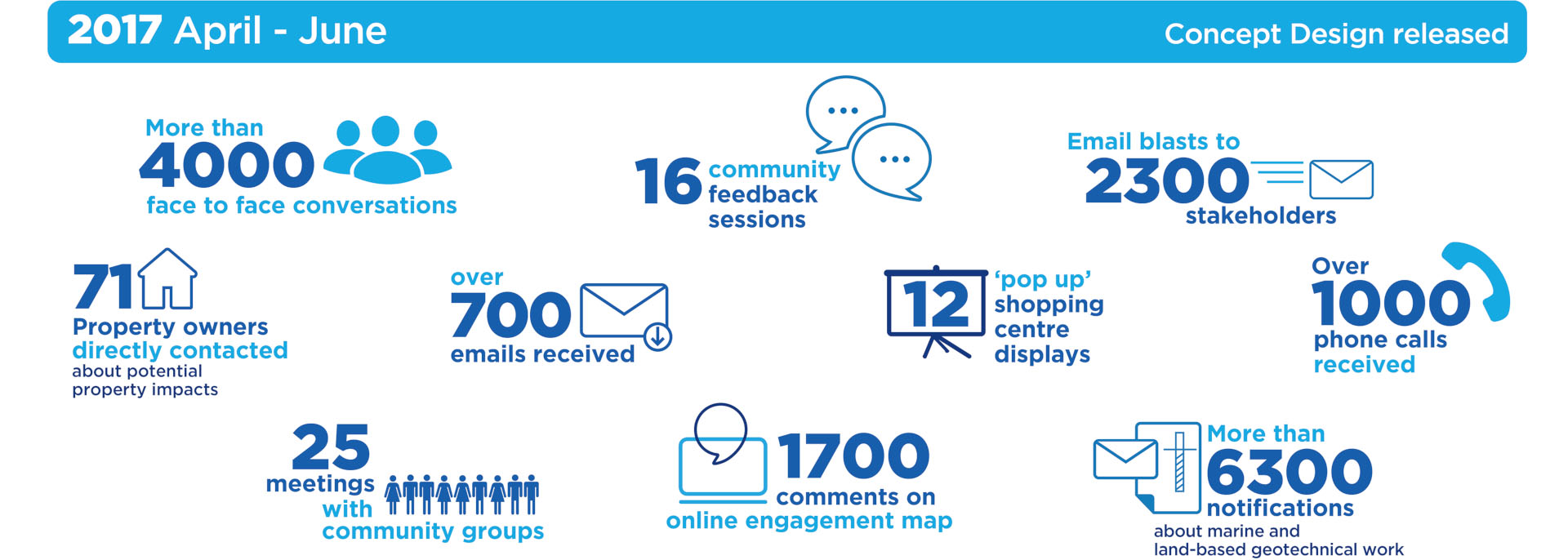 Consultation results 2018