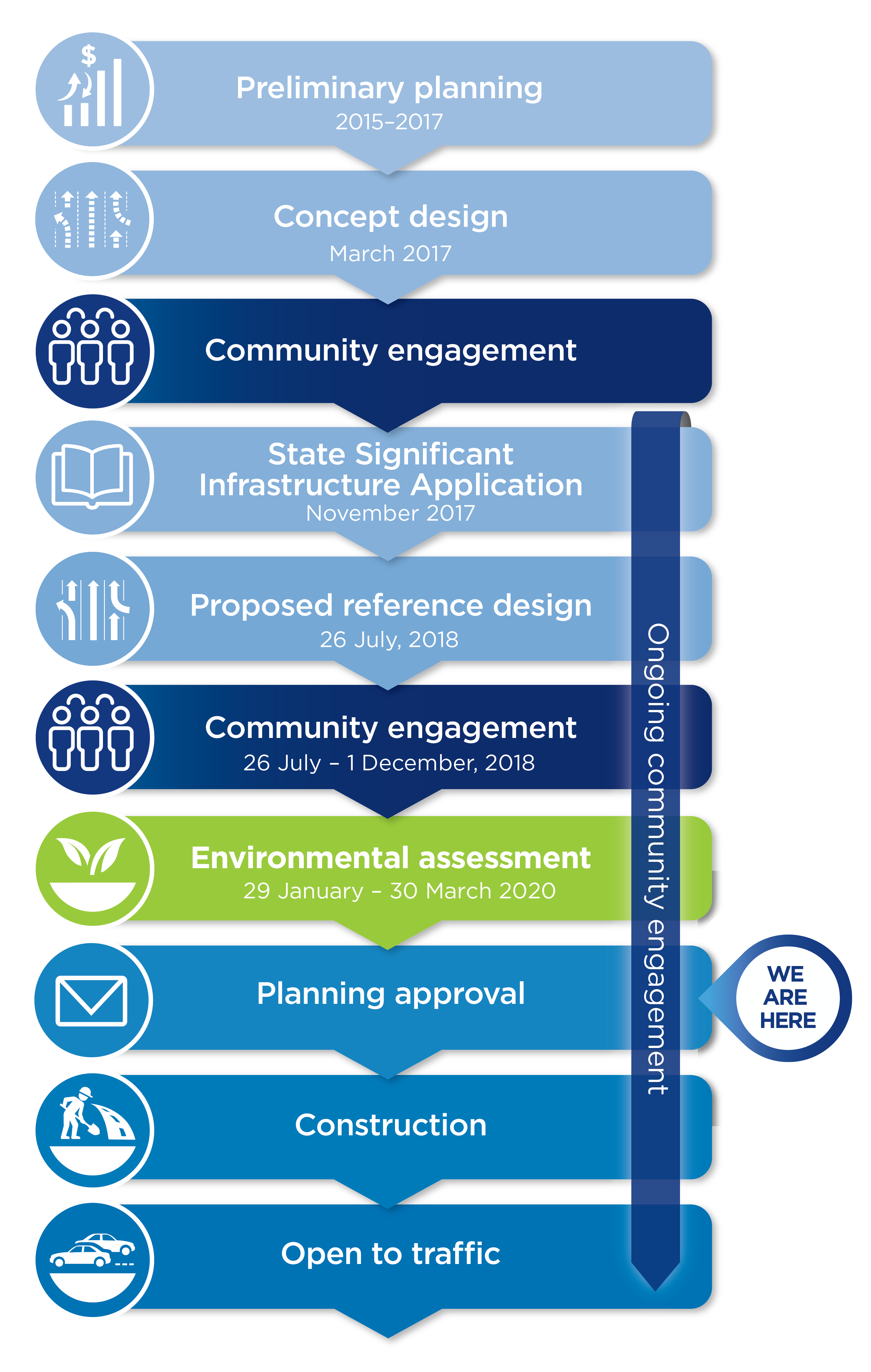 Next steps